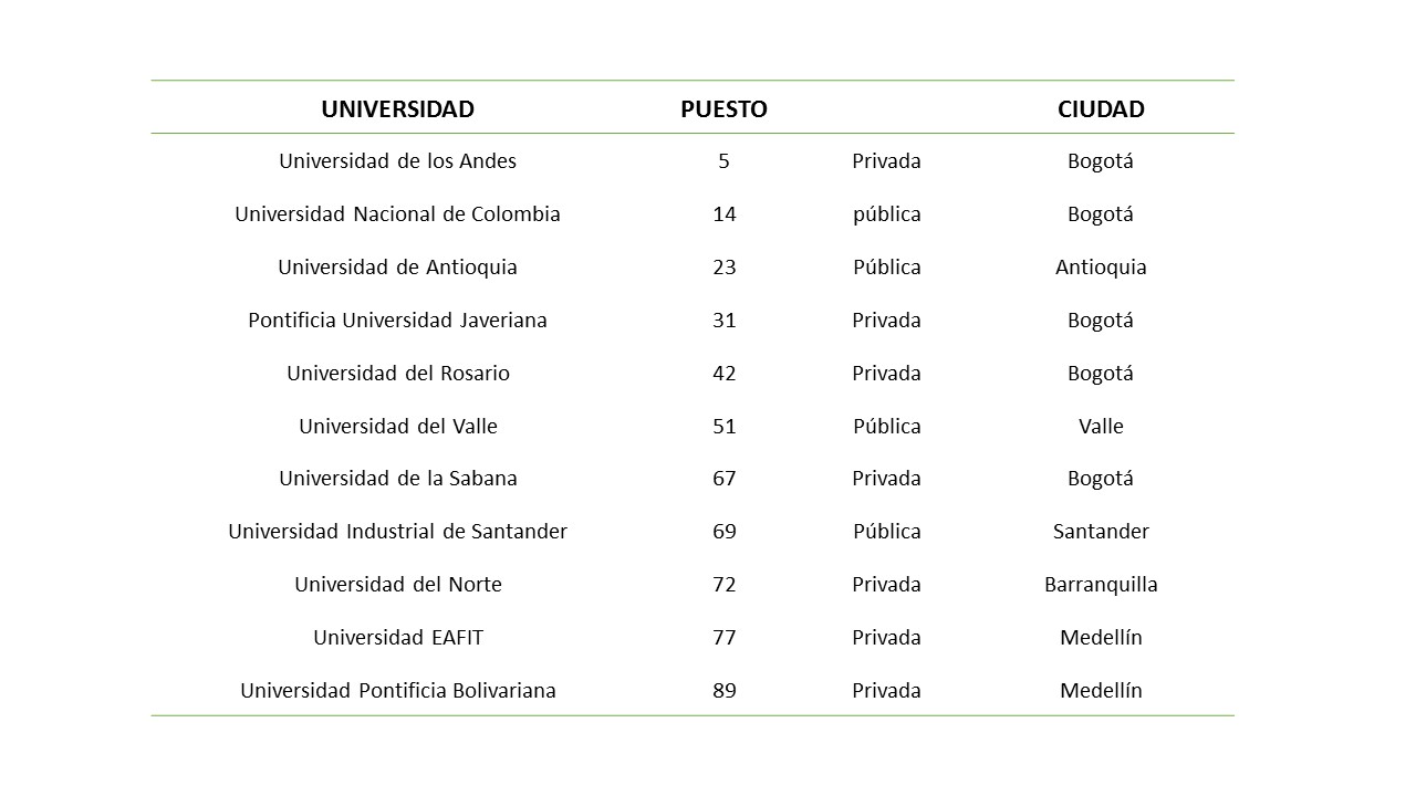 Universidad Industrial de Santander entre las 100 mejores de Am&eacute;rica Latina