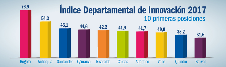 SANTANDER, ENTRE LOS DEPARTAMENTOS M&Aacute;S INNOVADORES DEL PA&Iacute;S
