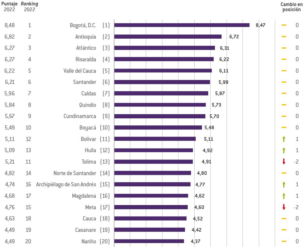 SANTANDER ES EL SEXTO DEPARTAMENTO M&Aacute;S COMPETITIVO DEL PA&Iacute;S