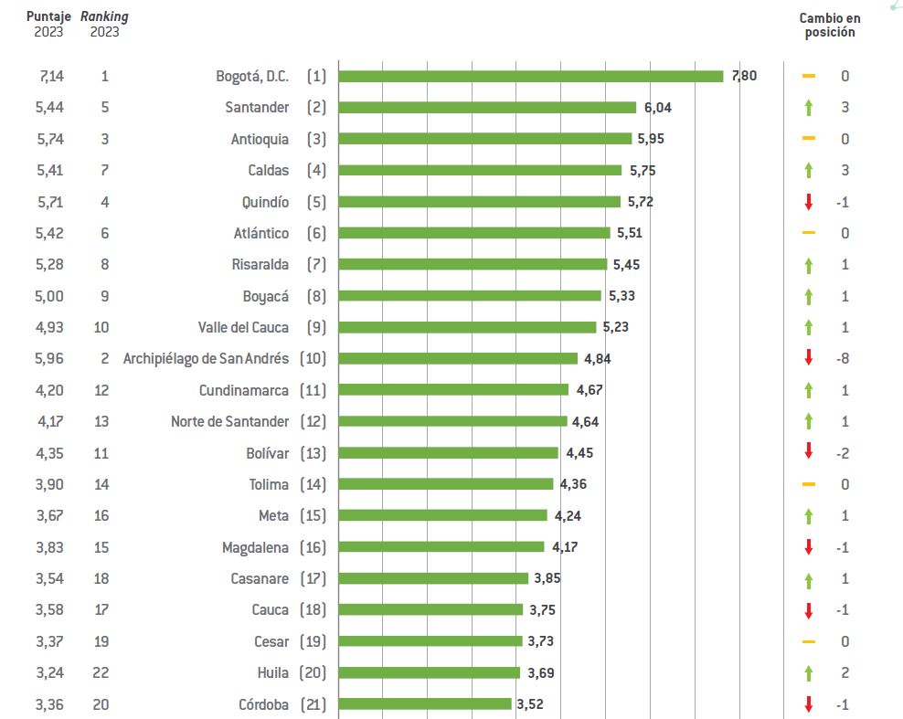 SANTANDER ES EL S&Eacute;PTIMO DEPARTAMENTO M&Aacute;S COMPETITIVO DEL PA&Iacute;S
