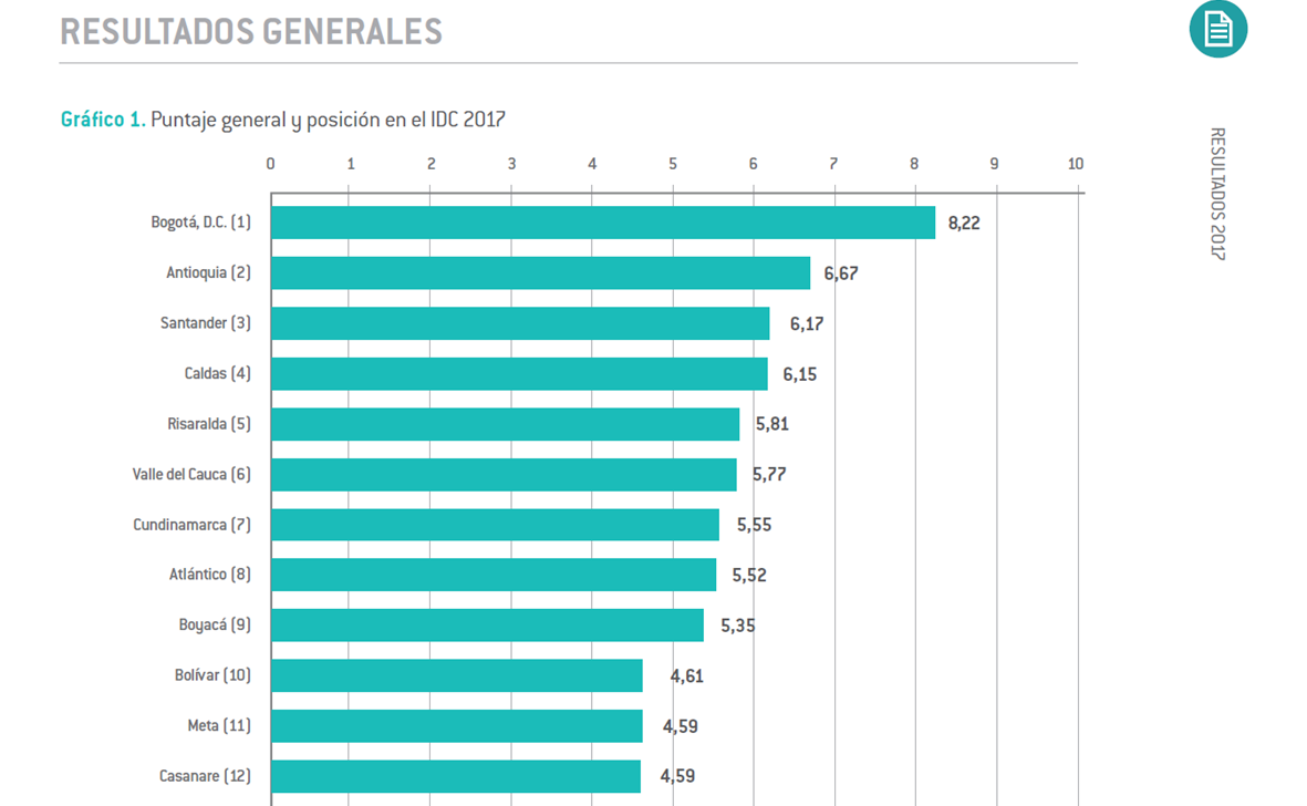 SANTANDER SE CONSOLIDA COMO UNO DE LOS DEPARTAMENTOS M&Aacute;S COMPETITIVOS DEL PA&Iacute;S