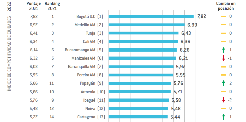 BUCARAMANGA Y SU &Aacute;REA METROPOLITANA, LA QUINTA CIUDAD M&Aacute;S COMPETITIVA DE COLOMBIA