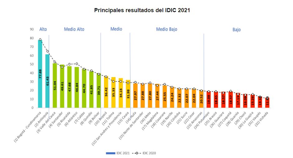 SANTANDER MEJORA DOS PUESTOS EN EL &Iacute;NDICE DEPARTAMENTAL DE INNOVACI&Oacute;N PARA COLOMBIA