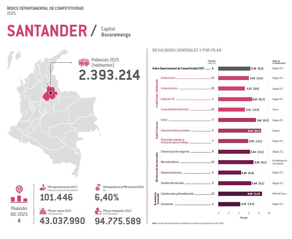Santander se consolida como la cuarta regi&oacute;n m&aacute;s competitiva del pa&iacute;s