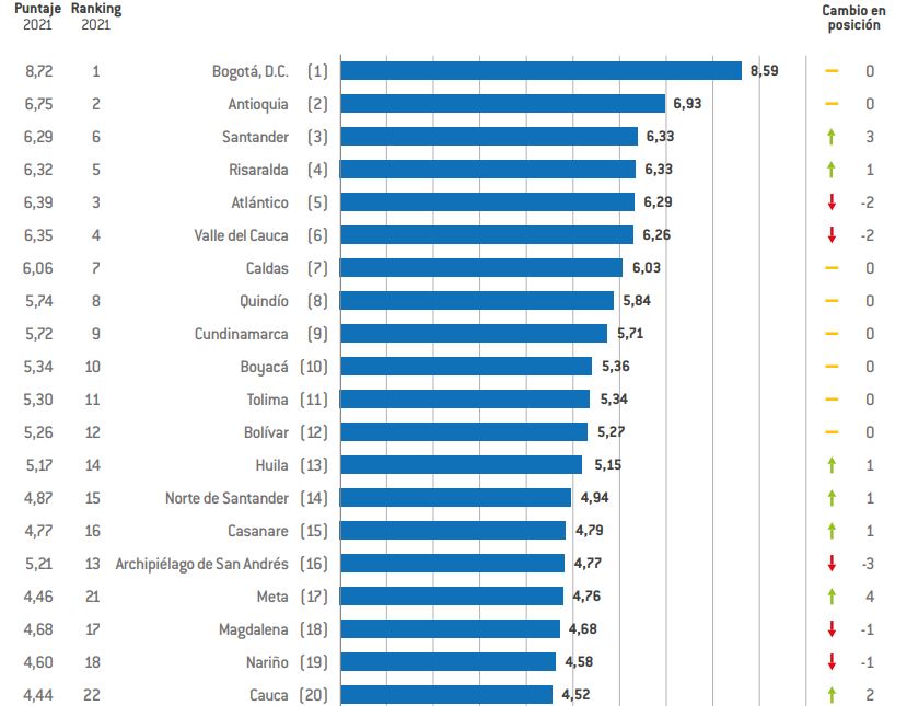 SANTANDER ES EL TERCER DEPARTAMENTO M&Aacute;S COMPETITIVO DEL PA&Iacute;S